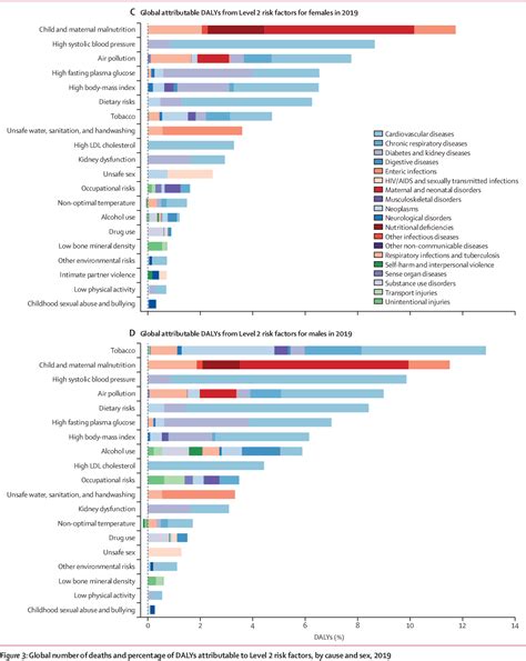 Figure 1 From Global Burden Of 87 Risk Factors In 204 Countries And