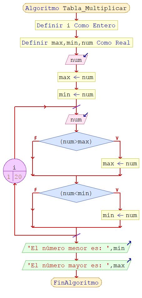 Algoritmos Ejercicios Estructuras Repetitivas Pseint Aprender