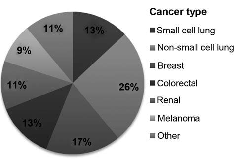 Recent Trends In Epidemiology Of Brain Metastases An Overview