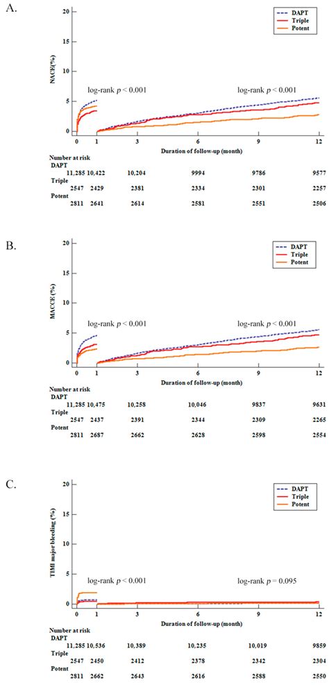 Jcm Free Full Text Triple Antiplatelet Therapy With Cilostazol And