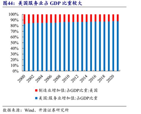 美国服务业占gdp比重较大 行业数据 三个皮匠报告