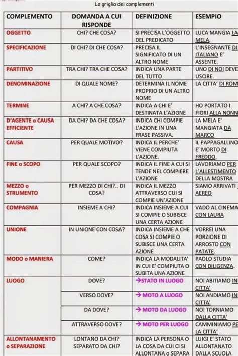 LA GRIGLIA DEI COMPLEMENTI Fenomenologia Della Grammatica