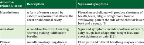 Asbestos Related Diseases Download Table