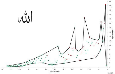 Quran Is Allah Hidden In The Ayah Frequences In The Koran Islam