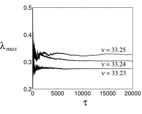 The Maximum Lyapunov Exponent λ Max As A Function Of τ For The