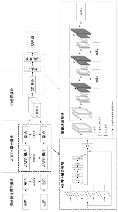 一种基于psmnet优化的图像立体匹配方法与流程