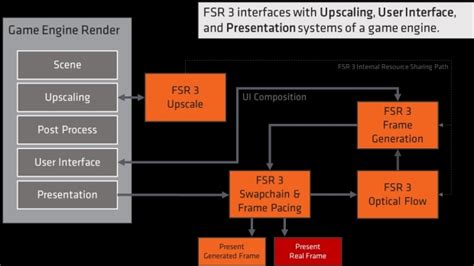 AMD's FSR 3 Frame Generation source code is now available for game ...