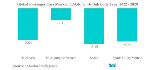 Passenger Cars Market Report Share Size