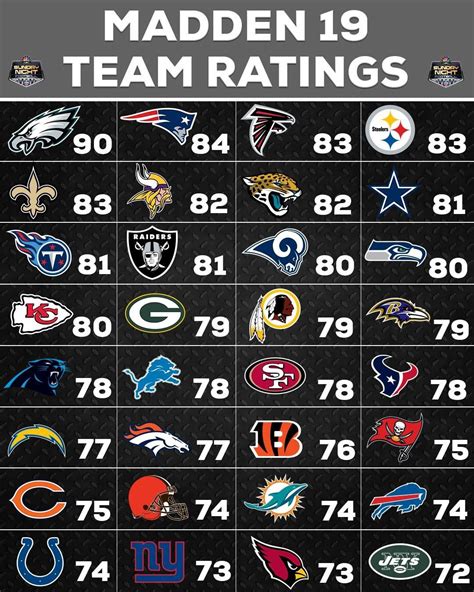 For Those That Are Interested Heres The All The Team Madden Ratings