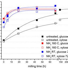 Monomeric Glucose Left And Xylose Right Saccharification Yields As