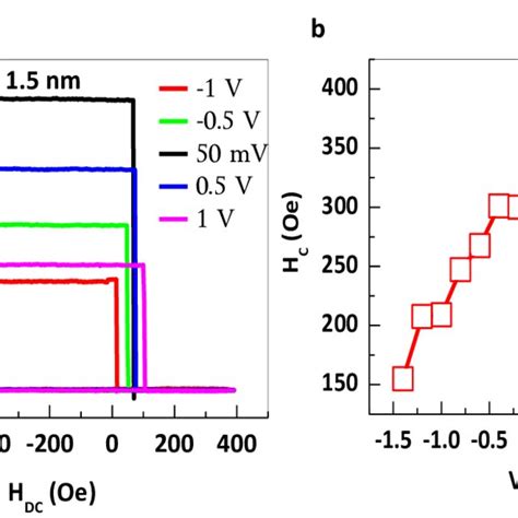 Figure S2 Minor TMR Loops Of Junction With 1 2 Nm Top CoFeB FL At