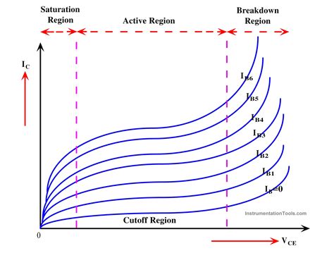 Power Transistor - Structure, Biasing, Characteristics, Advantages