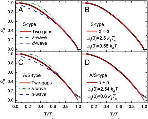 Fully Gapped D Wave Superconductivity In Cecu Si Pnas