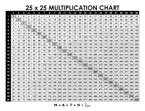 Multiplication Table 1-25 [Free Printable PDF]