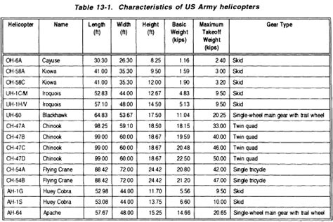 Fm 5 430 00 2 Chptr 13 Design And Construction Of Heliports And Helipads