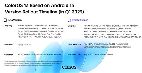 Oppo Reveals Global Coloros Rollout Schedule For Q