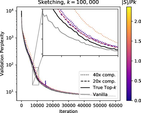 Figure From Communication Efficient Distributed Sgd With Sketching