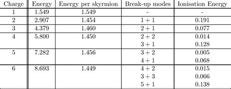 Figure From The Baby Skyrme Models And Their Multi Skyrmions