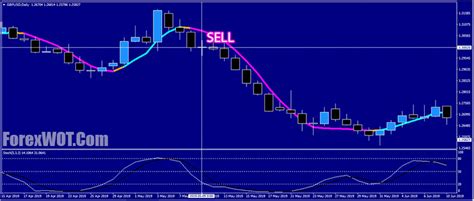 15 NonLag MA OverBought Oversold Stochastic Oscillator Trading System [8827] | Forex Online Trading