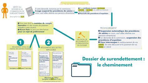 Blog Comment D Poser Un Dossier De Surendettement