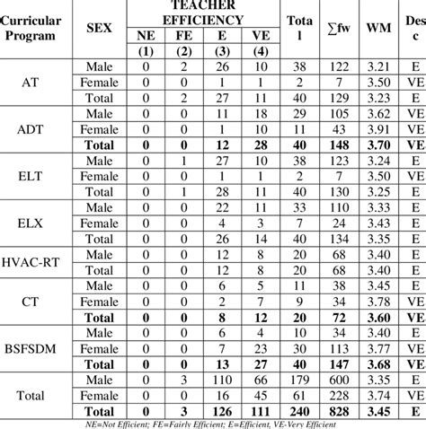 1 The Level Of Teacher Efficiency In Teaching Id Subject As To Sex