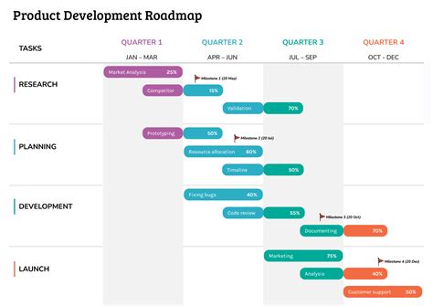 development roadmap template road map  completer iuqv