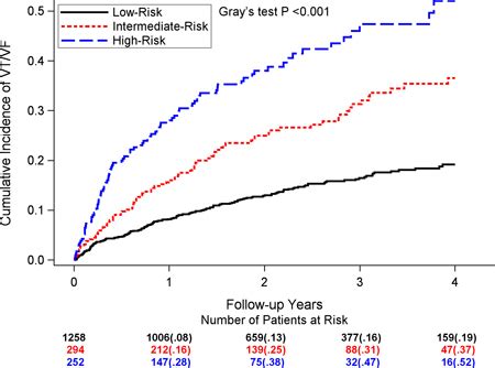 Abstract Risk Stratification Of Life Threatening Ventricular