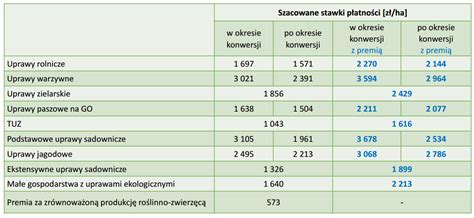 Pakiety Rolnictwa Ekologicznego Na Co I Jak Wysokie Mo Na Dosta