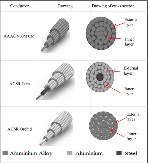 Conductor Cross Sectional Area