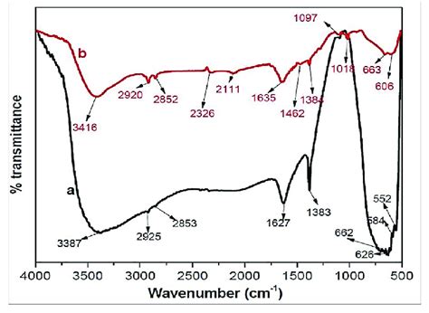 A Ftir Spectra Of Pure Tio And B Ftir Spectra Of Synthesized