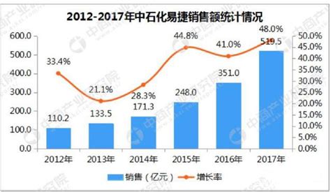 中石化易捷10年初长成：“便利店之王”转型要做平台 新闻报道 卓朴战略营销咨询