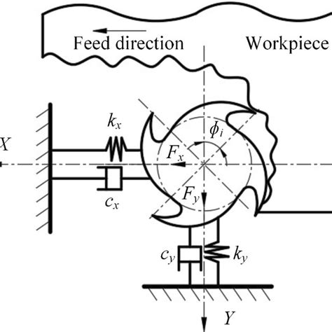 Two Degree Of Freedom 2 Dof Dynamic Model Download Scientific Diagram