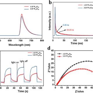 A Photoluminescence Spectra B Time Resolved Transient PL Decay C