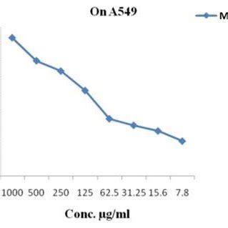 Anticancer Effect Of Muneks Tablets Mtt Assay On A Cell Line