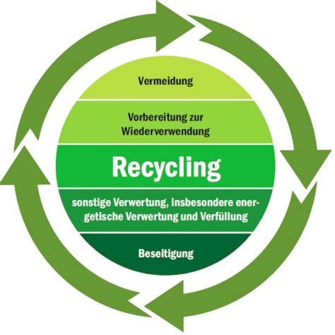 Was Ist Recycling Das Steckt Dahinter Und So Funktioniert Es