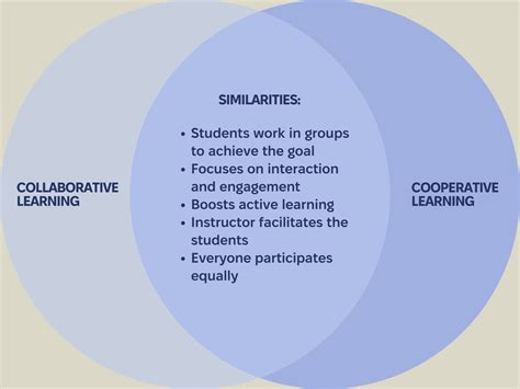 Collaborative Vs Cooperative Learning Which Will Suit Your Course Best