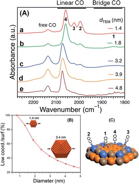 A Ftir Spectra Of Co Adsorbed Onto Ptpvp B Low Coordination