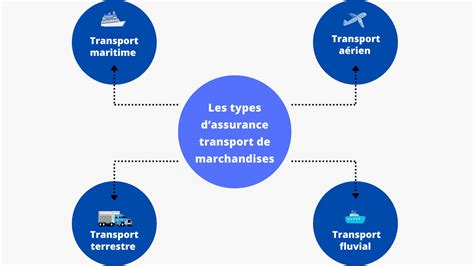 Tout Savoir Sur La Assurance Du Transport De Marchandises