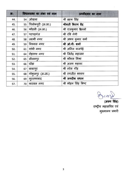 Bjp Candidate List Delhi Assembly Elections Vijender Gupta Ex