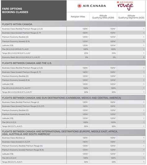 How To Upgrade To Business First Class On Air Canada Flights [2020]