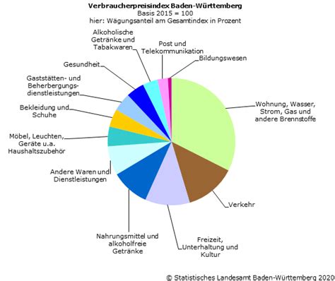 Verbraucherpreisindex Im April 2020 Statistisches Landesamt Baden