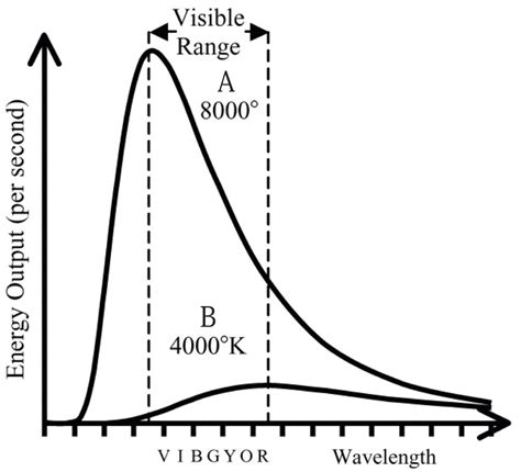 Two Stars A And B Have Two Different Temperatures And Give Off