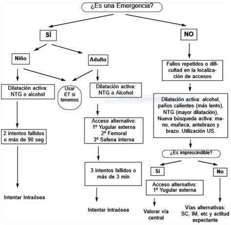 Venoclisis difícil Técnicas de canalización 2024