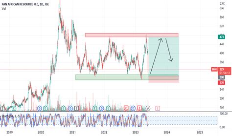 PAN Stock Price and Chart — JSE:PAN — TradingView