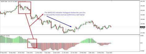 Macd 4c Indicator The Forex Geek