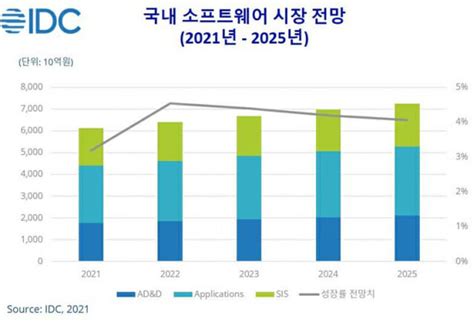 클라우드의 힘한국idc 올해 국내 Sw시장 32 성장 전망 Zdnet Korea