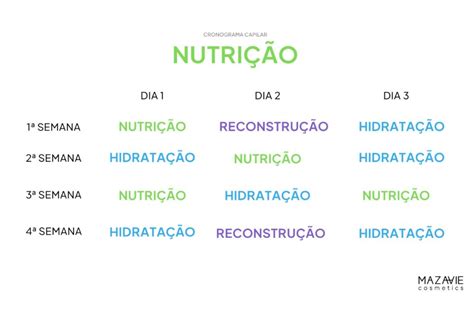 Cronograma Capilar hidratação nutrição e reconstrução Mazavie