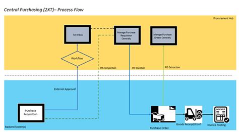 Purchase Requisition Completion In Central Procure Sap Community