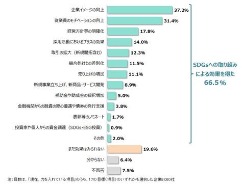 Sdgsに関する企業の意識調査（2022年） Tdb景気動向オンライン