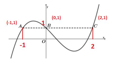 Unicamp 2020 Seja A Função Polinomial Do Terceiro Grau F X X³